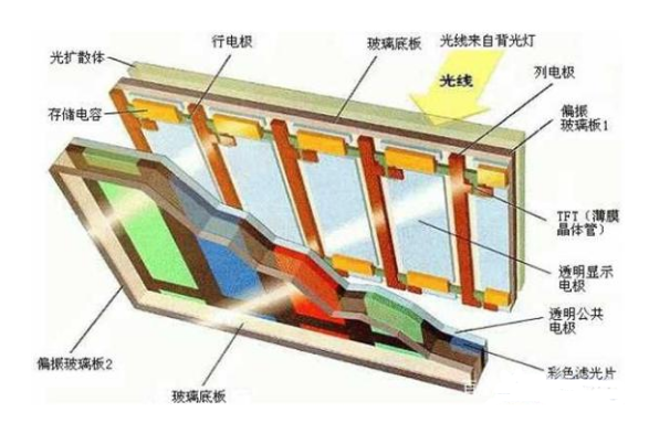 TFT LCD顯示屏液晶面板的結(jié)構(gòu)組成