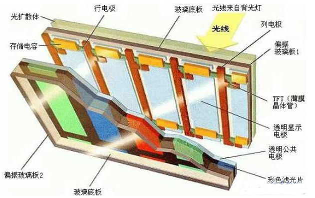 TFT液晶顯示屏內(nèi)部結(jié)構(gòu)圖和模組的組成